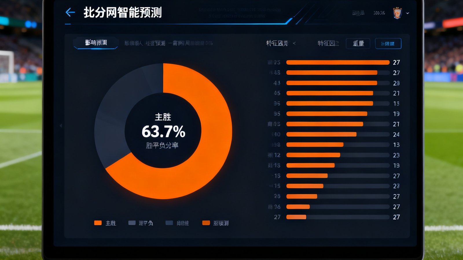 比分网智能预测界面，展示着一场比赛的胜平负概率饼图，主胜63.7%以橙色高亮，旁边列出影响预测的27个特征因子权重条形图